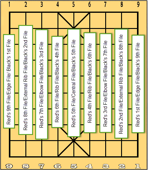 Names of the Files in Xiangqi