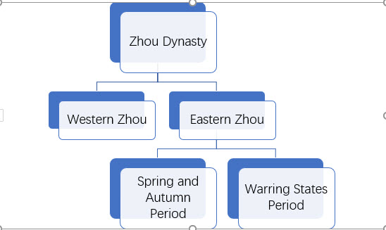 Zhou Dynasty Three Periods
