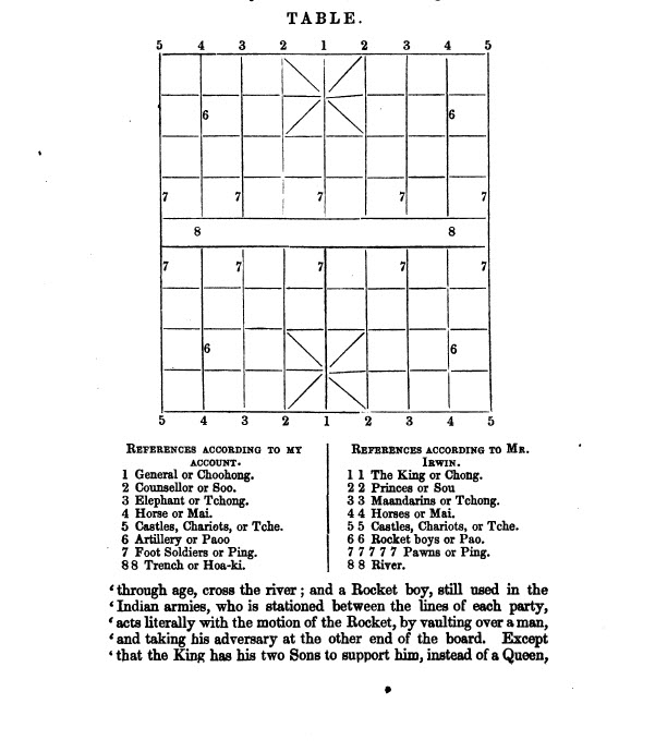 Diagram from Hiram Cox's Paper comparing his translations against Eyles Irwin's